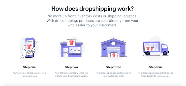 How drop-shipping model works 