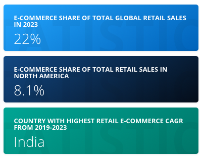 WooCommerce vs Shopify Review: Ecommerce global sales 