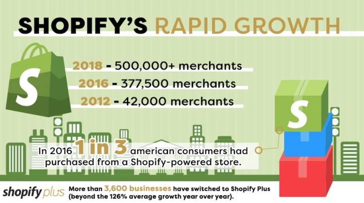 WooCommerce Vs Shopify: Shopify Statistics 